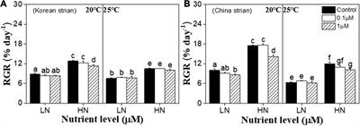 Comparative Analysis of Physiological Responses in Two Ulva prolifera Strains Revealed the Effect of Eutrophication on High Temperature and Copper Stress Tolerance
